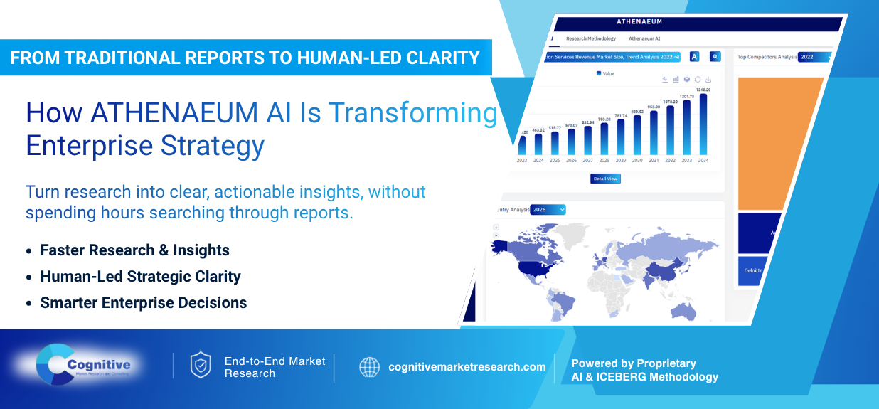 "Infographic banner by Cognitive Market Research titled 'From Traditional Reports to Human-Led Clarity: How ATHENAEUM AI Is Transforming Enterprise Strategy', focusing on faster research, human-led clarity, and smarter decisions.