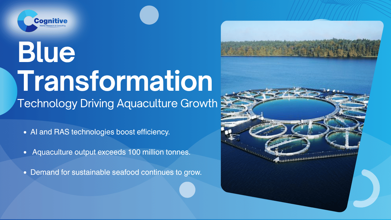 Infographic banner titled 'Blue Transformation: Technology Driving Aquaculture Growth' by Cognitive Market Research, featuring an aerial view of a circular marine fish farming cage network in a body of water