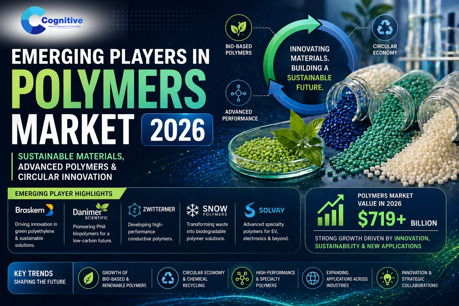 Which are the Emerging Players in Polymers Market in 2026
