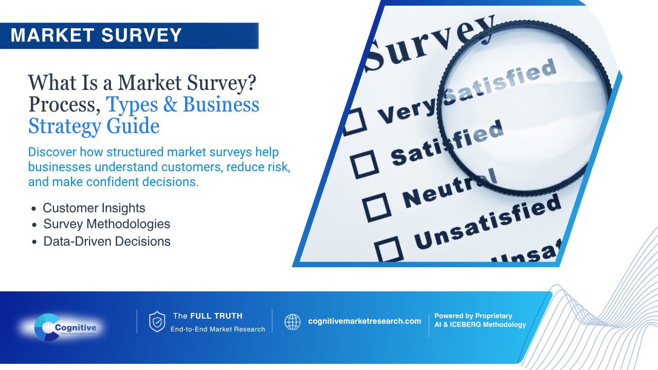 Infographic banner by Cognitive Market Research titled 'Market Survey: What Is a Market Survey? Process, Types & Business Strategy Guide', helping businesses understand customers and reduce risk.