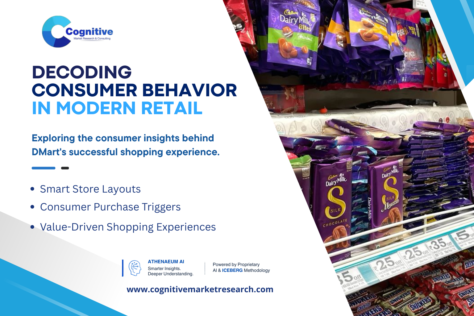 Infographic banner titled 'Decoding Consumer Behavior in Modern Retail' by Cognitive Market Research, focusing on DMart's shopping experience alongside an image of chocolate-packed retail shelves