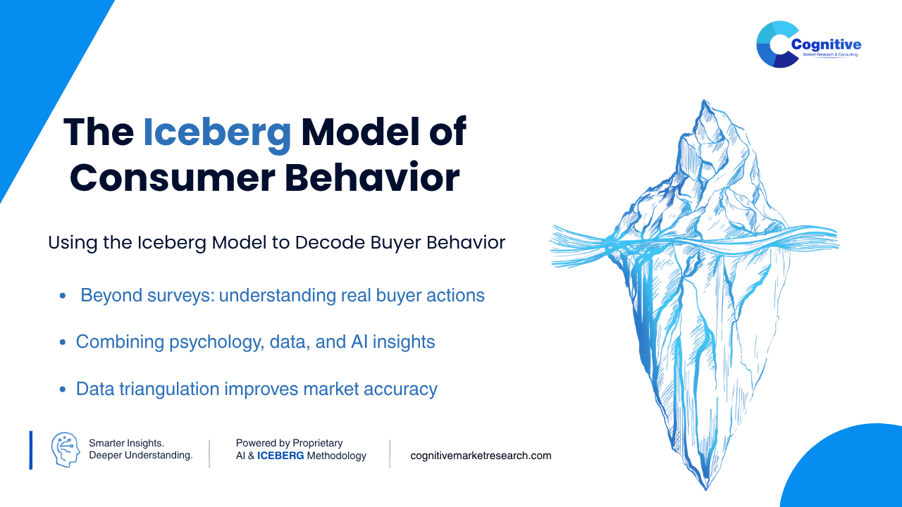 Infographic titled 'The Iceberg Model of Consumer Behavior' by Cognitive Market Research, featuring an illustration of an iceberg and key bullet points on decoding buyer behavior by Cognitive market research