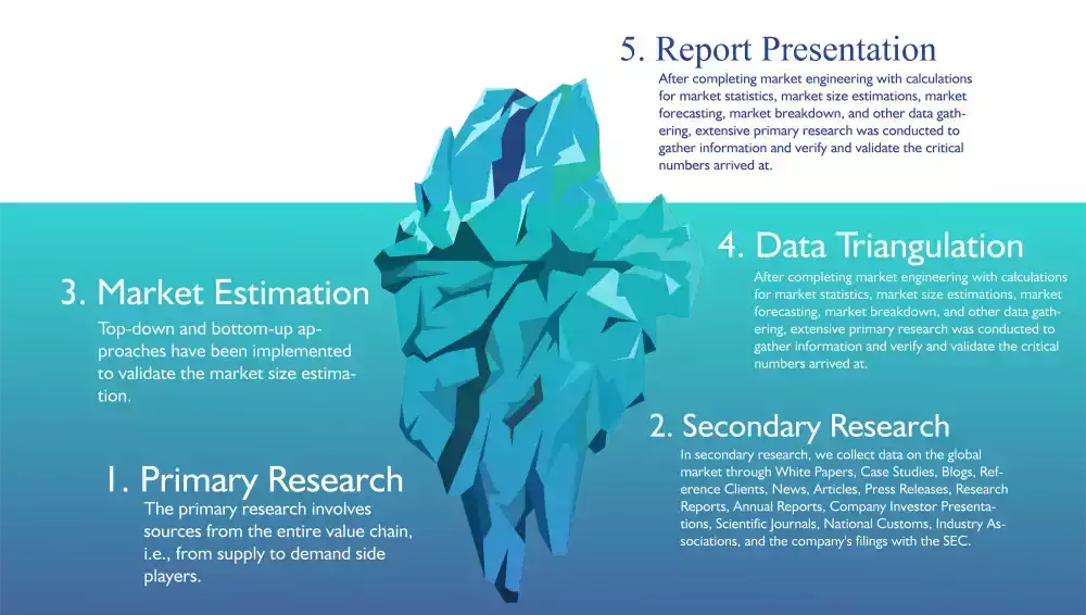Why Businesses Must Keep Market Research in the 2023 Budget