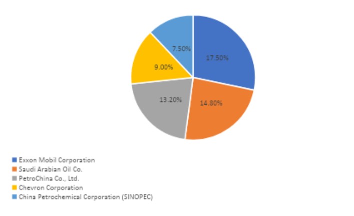 Which are the top manufacturing Companies of Base Oil Market? :CMR