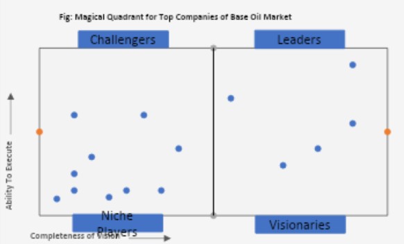 Which are the top manufacturing Companies of Base Oil Market? :CMR Which are the top manufacturing Companies of Base Oil Market? :CMR