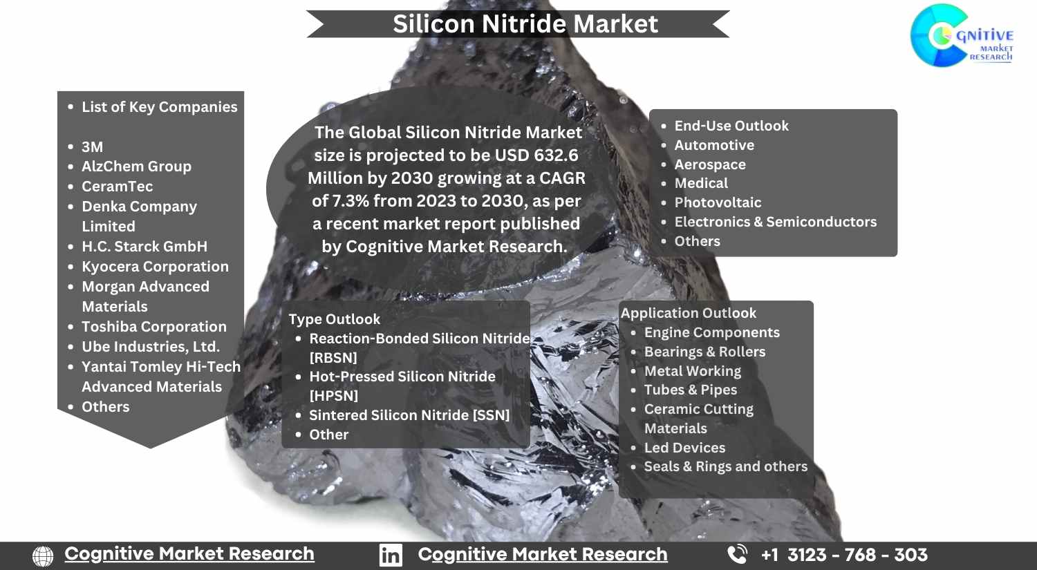 Silicon Nitride Market to Reach USD 632.6 million by 2030: Cognitive Market Research