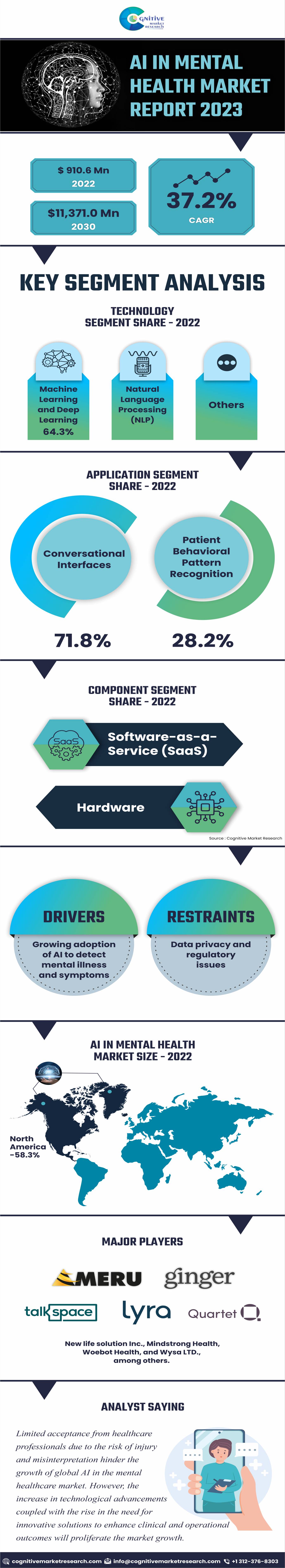 AI in Mental Health market size was USD 910.6 Million in 2022!