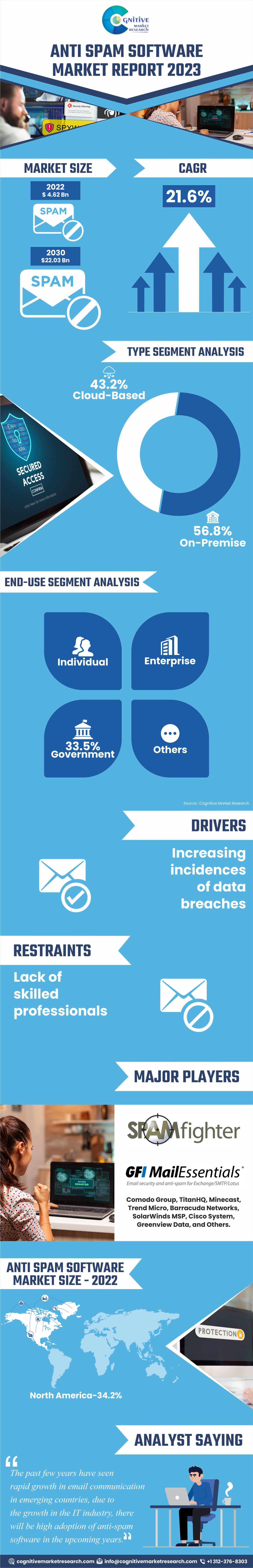 Anti-spam Software market size was USD 4.62 Billion in 2022!