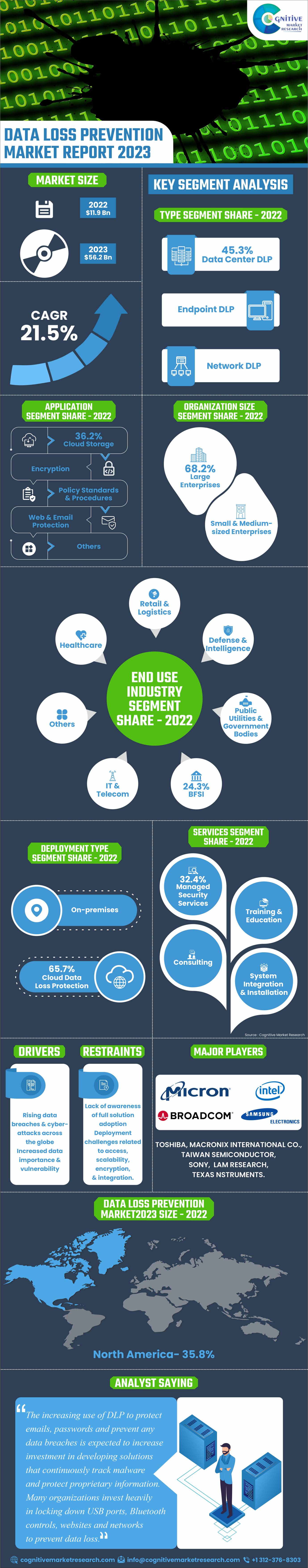 Data Loss Prevention Market Size to Reach $56.28 billion by 2030!