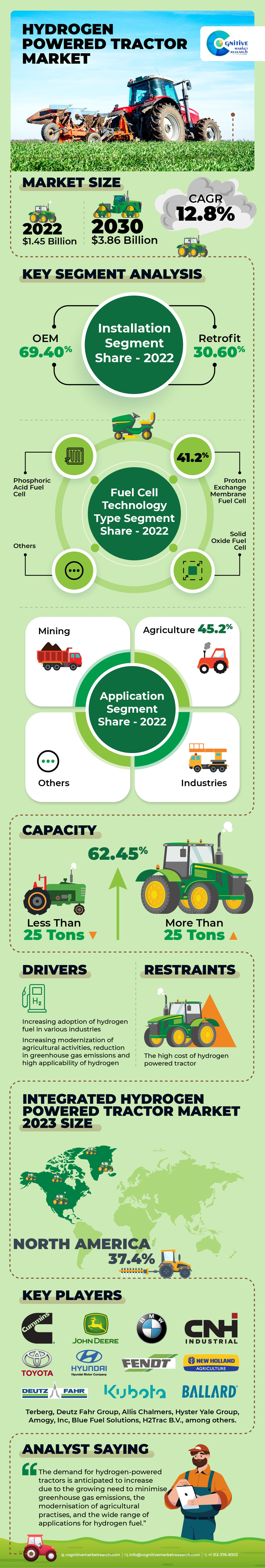 Hydrogen Powered Tractor Market Size to Reach $3.28 billion by 2030!