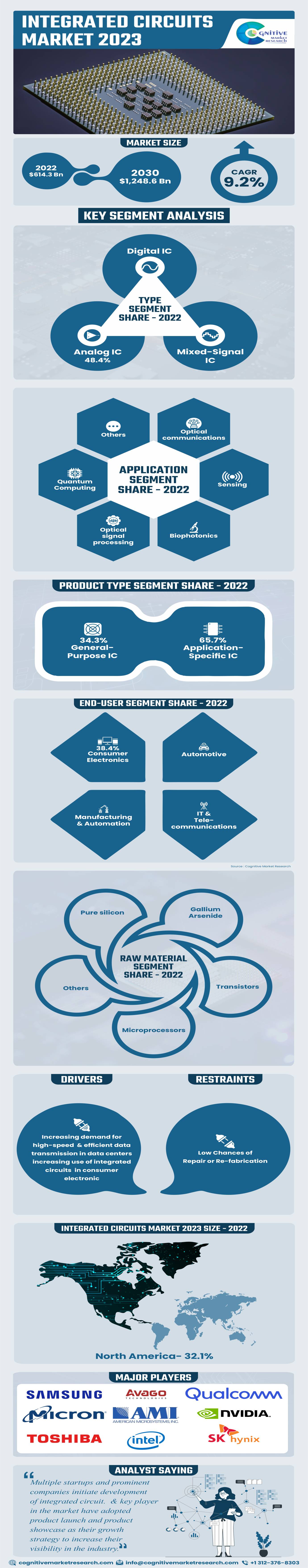 Integrated Circuits Market Size to Reach $1,248.6 billion by 2030!