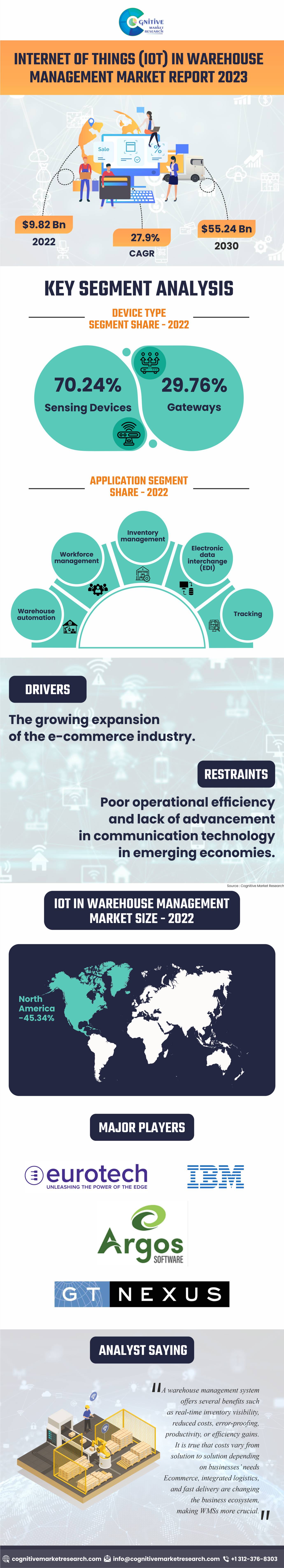 Internet of Things in Warehouse Management market size was $9.82 Billion in 2022!