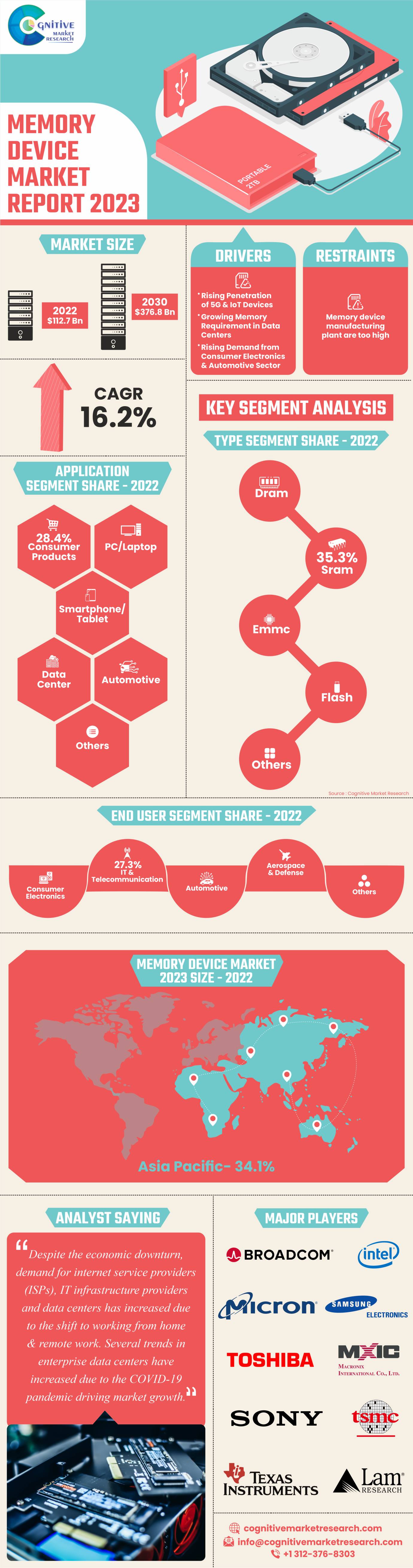 Memory Device Market Size to Reach $376.84 billion by 2030!