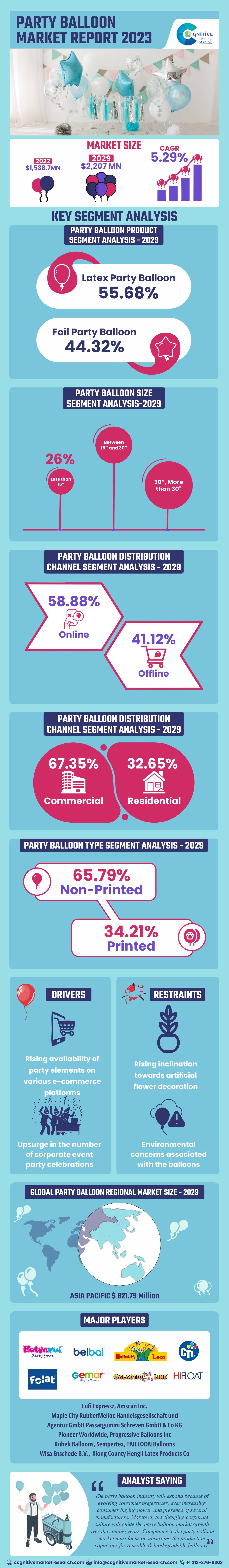 Global Party Balloons Market Report 2023