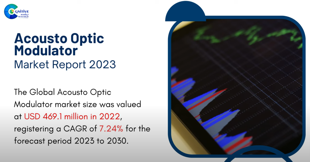 Acousto Optic Modulator Market Report