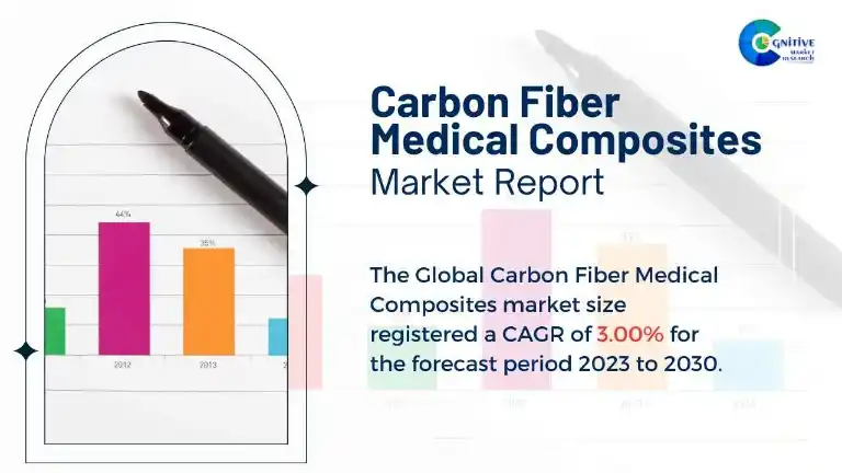 Carbon Fiber Medical Composites Market Report