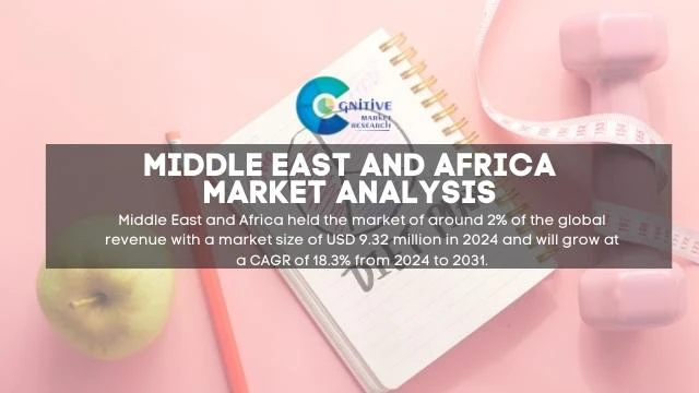Middle East Digitalized DNA Based Diet Market Report