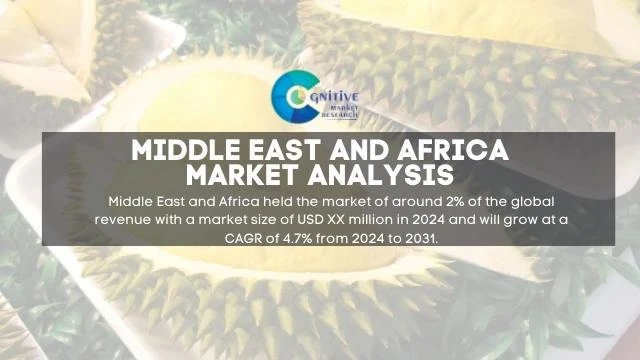 Middle East Dried Durian Market Report