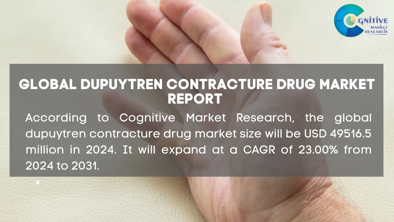 Dupuytren Contracture Drug Market Report