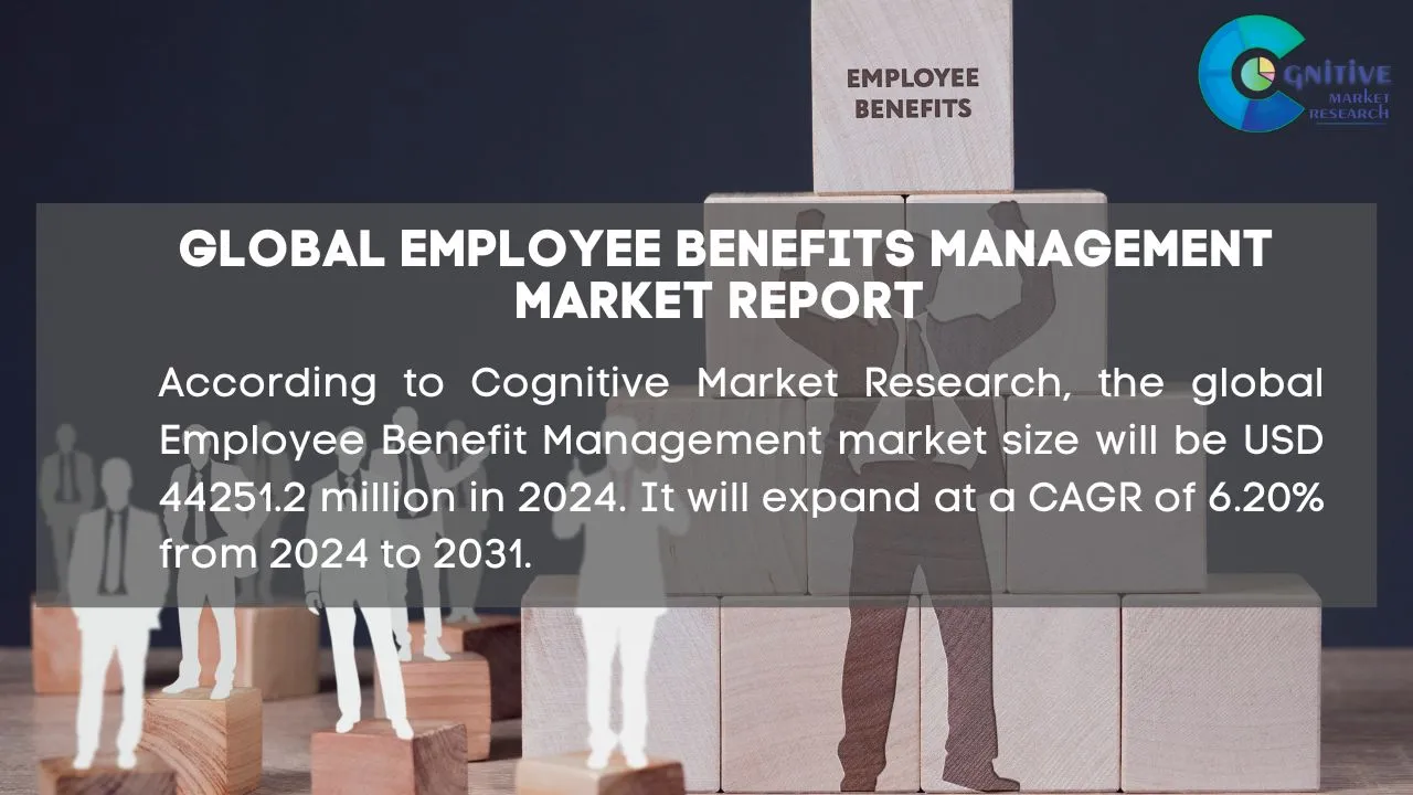 The global Employee Benefits Management market size will be USD 44524.5 ...