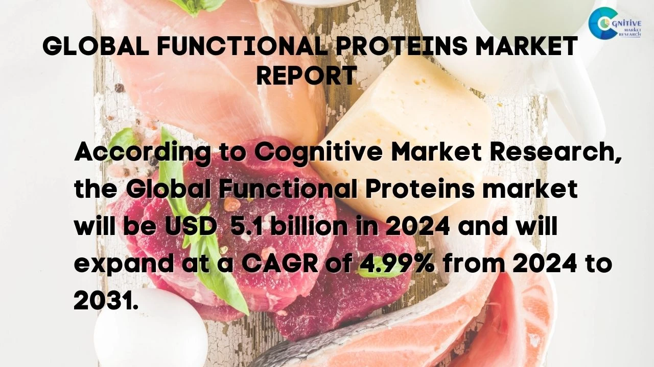 Functional Proteins Market Report