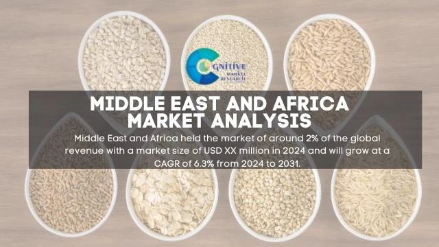 Middle East Grain Based Food Market Report
