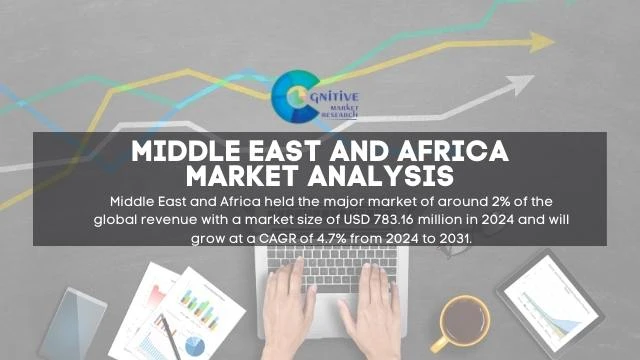 Middle East HR Consulting Service Market Report