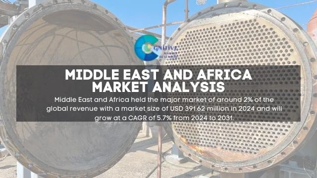 Middle East High Pressure Heat Exchangers Market Report