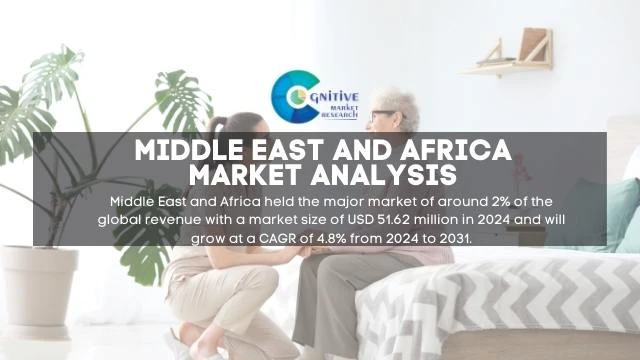 Middle East Home Nursing Bed Market Report