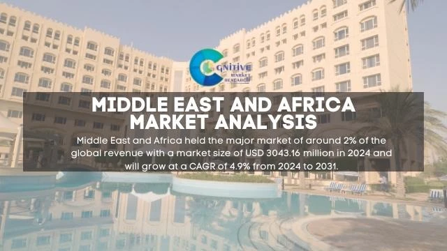 Middle East Hotel Chains Market Report