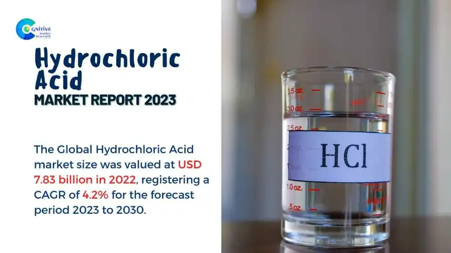 Hydrochloric Acid Market Report