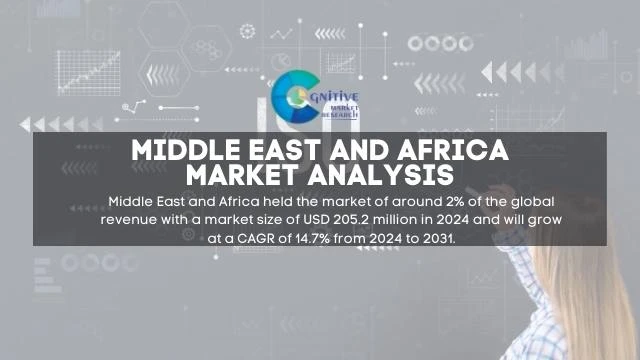 Middle East ISO Certification Market Report