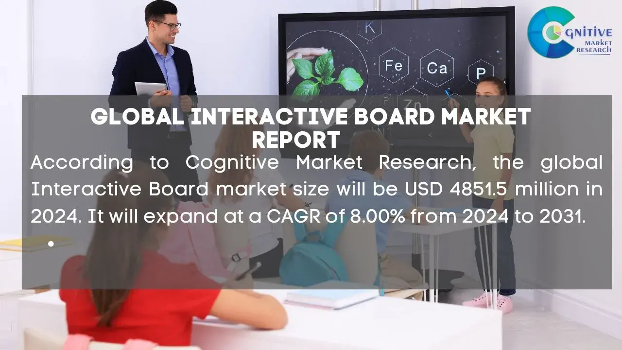 Interactive Board Market Report
