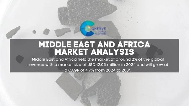 Middle East Manganese Sulfate Market Report