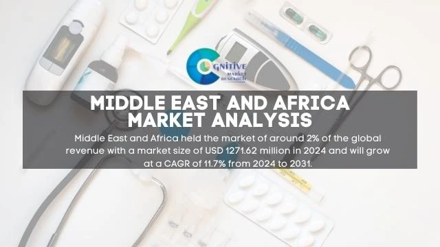 Middle East Medical Equipments Market Report