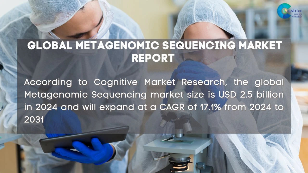 Metagenomic Sequencing Market Report
