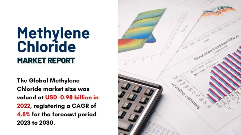 Methylene Chloride Market Report