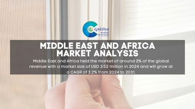 Middle East Mica Tape for Insulation Market Report