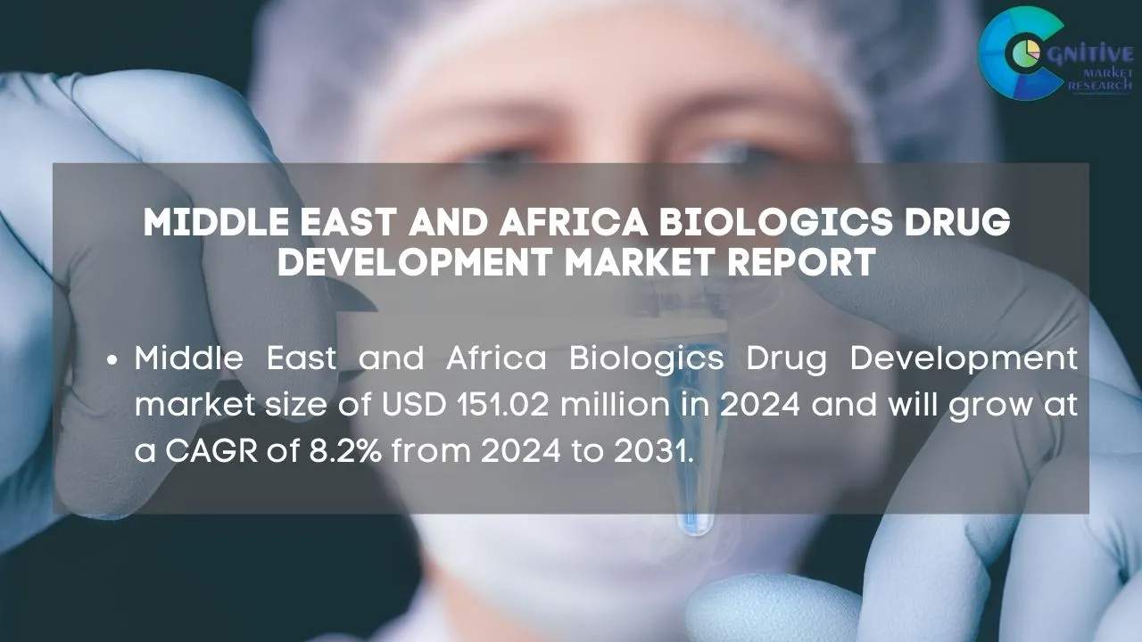 Middle East Biologics Drug Development Market Report