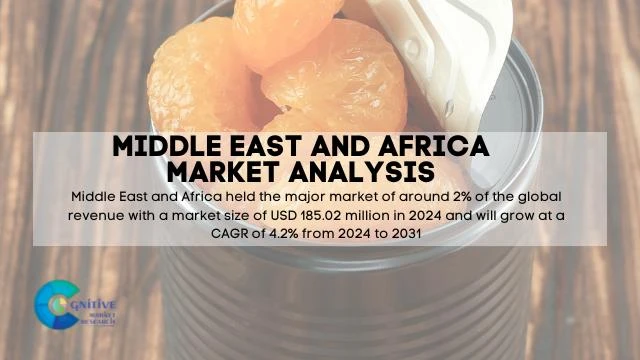Middle East Canned Oranges Market Report