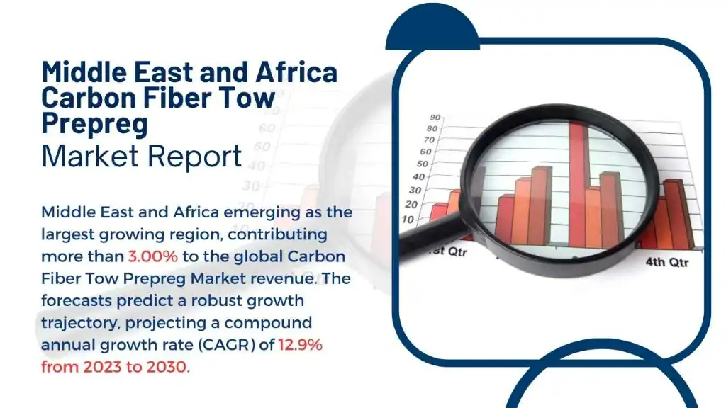 Middle East Carbon Fiber Tow Prepreg Market Report
