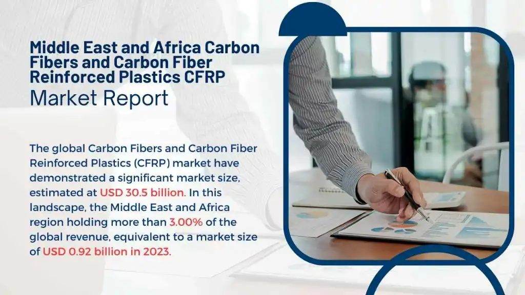 Middle East Carbon Fibers and Carbon Fiber Reinforced Plastics CFRP Market Report