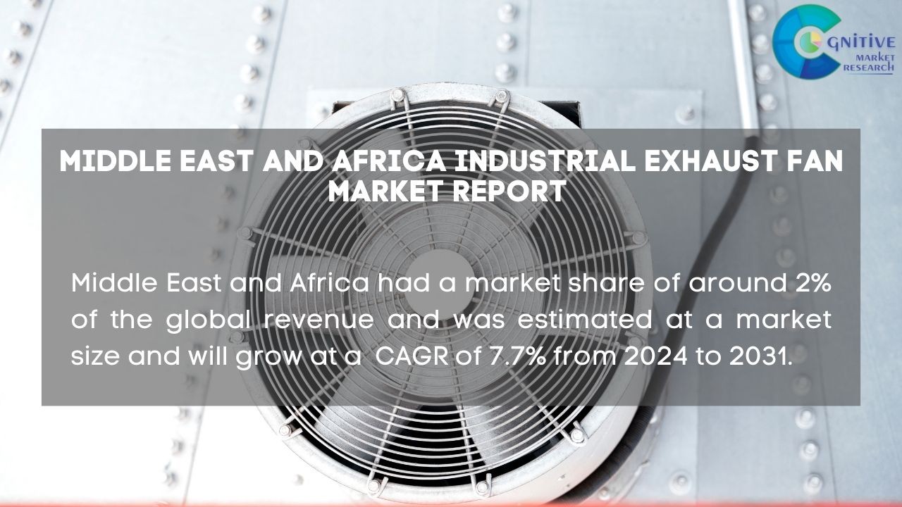 Middle East Industrial Exhaust Fan Market Report