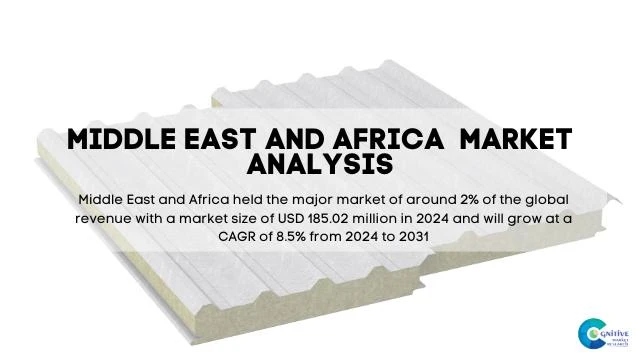 Middle East Insulated Sandwich Panels Market Report