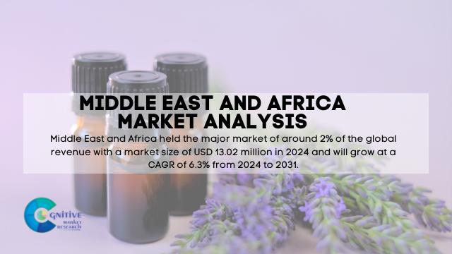 Middle East Lavender Essential Oil Extract Market Report