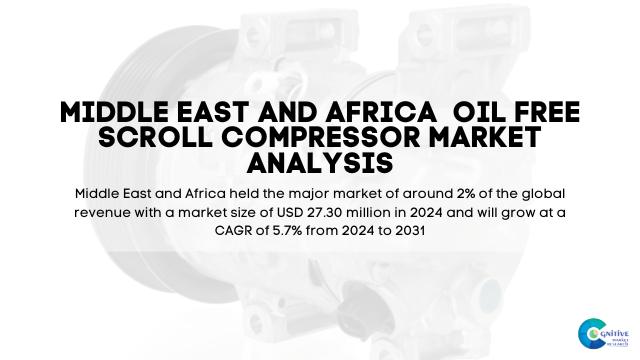 Middle East Oil Free Scroll Compressor Market Report