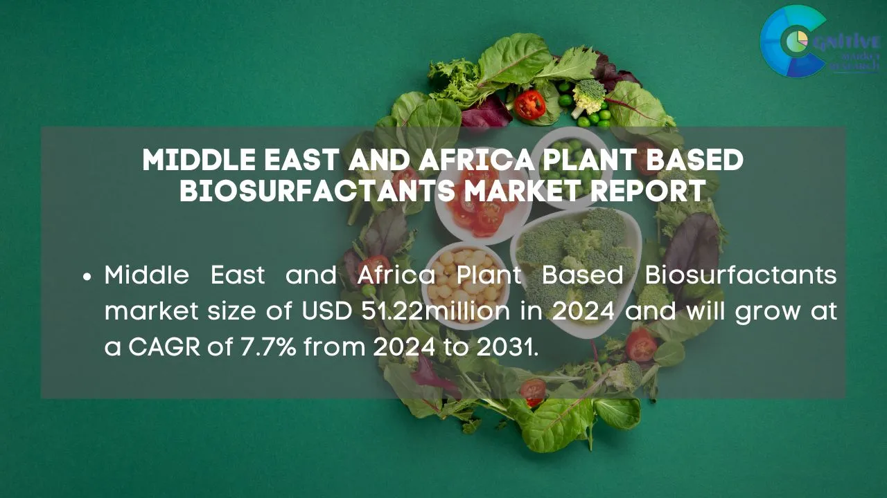 Middle East Plant Based Biosurfactants Market Report