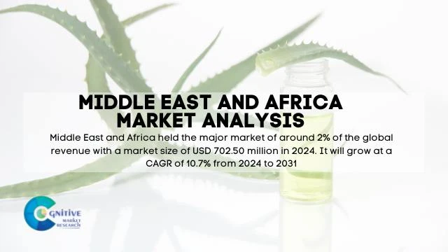 Middle East Plant Extract Market Report