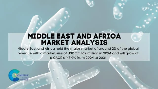 Middle East Probiotics Market Report