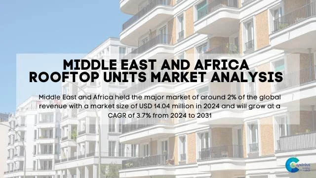 Middle East Rooftop Units Market Report
